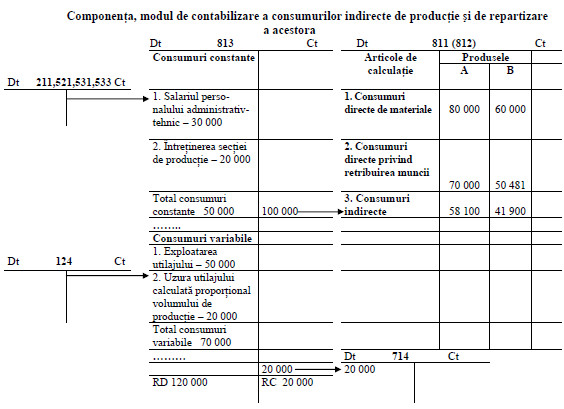 Componenţa, modul de contabilizare a consumurilor indirecte de producţie şi de repartizare a acestora